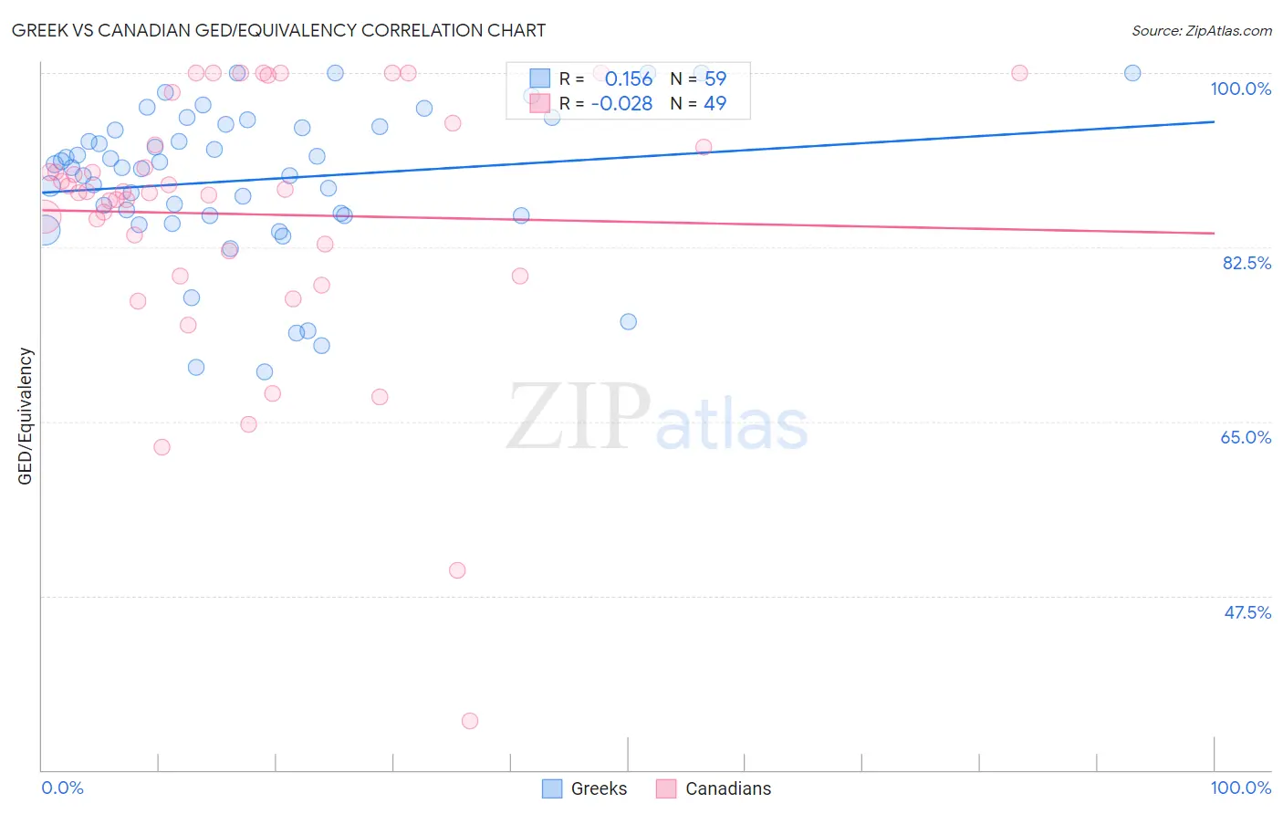 Greek vs Canadian GED/Equivalency