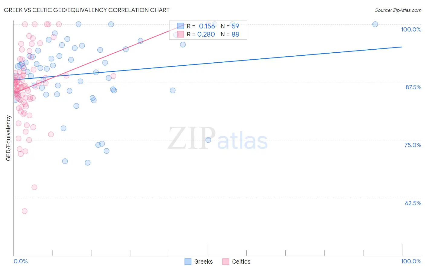 Greek vs Celtic GED/Equivalency