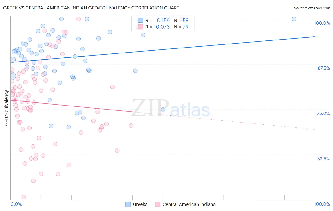 Greek vs Central American Indian GED/Equivalency