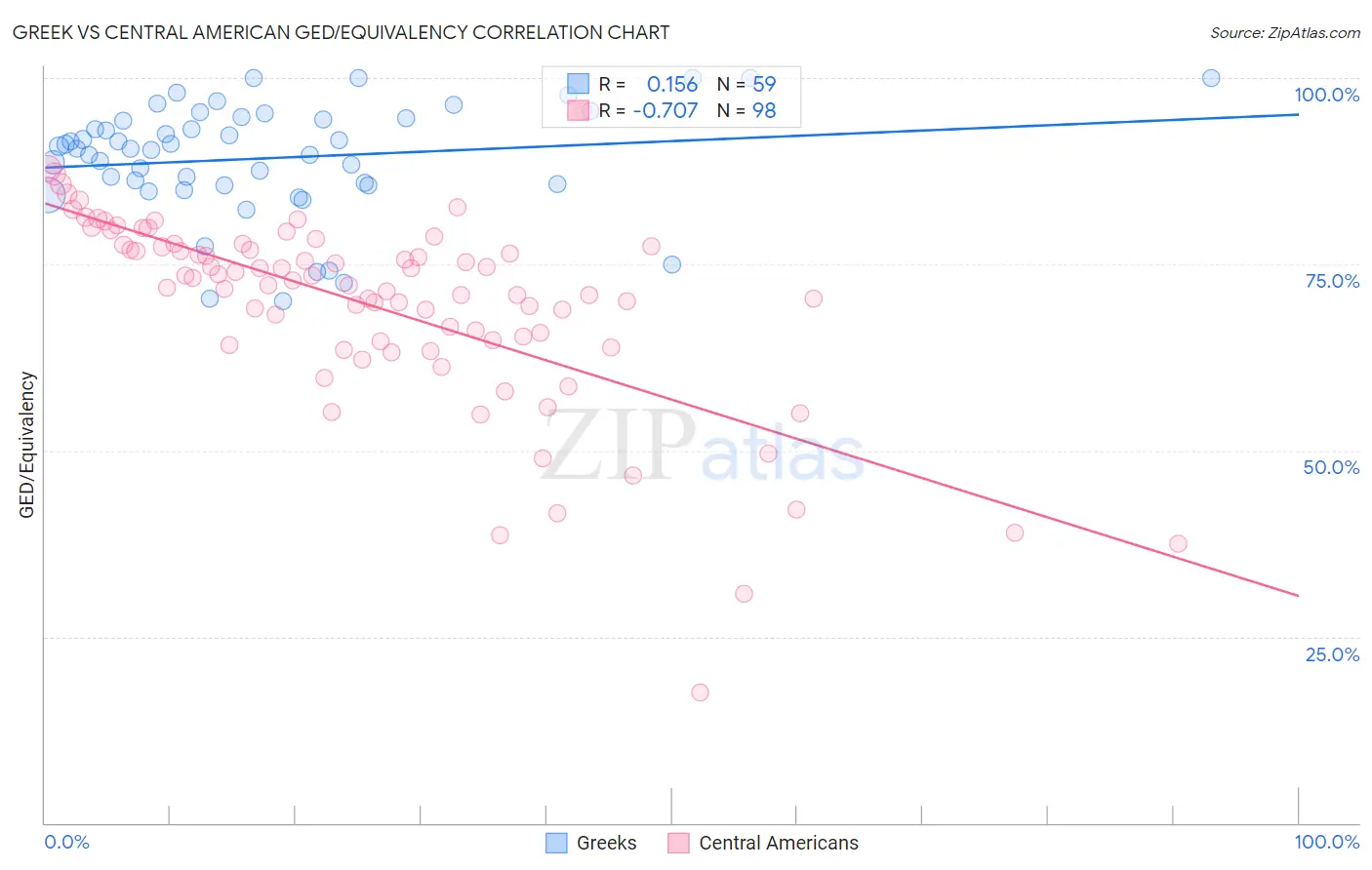 Greek vs Central American GED/Equivalency