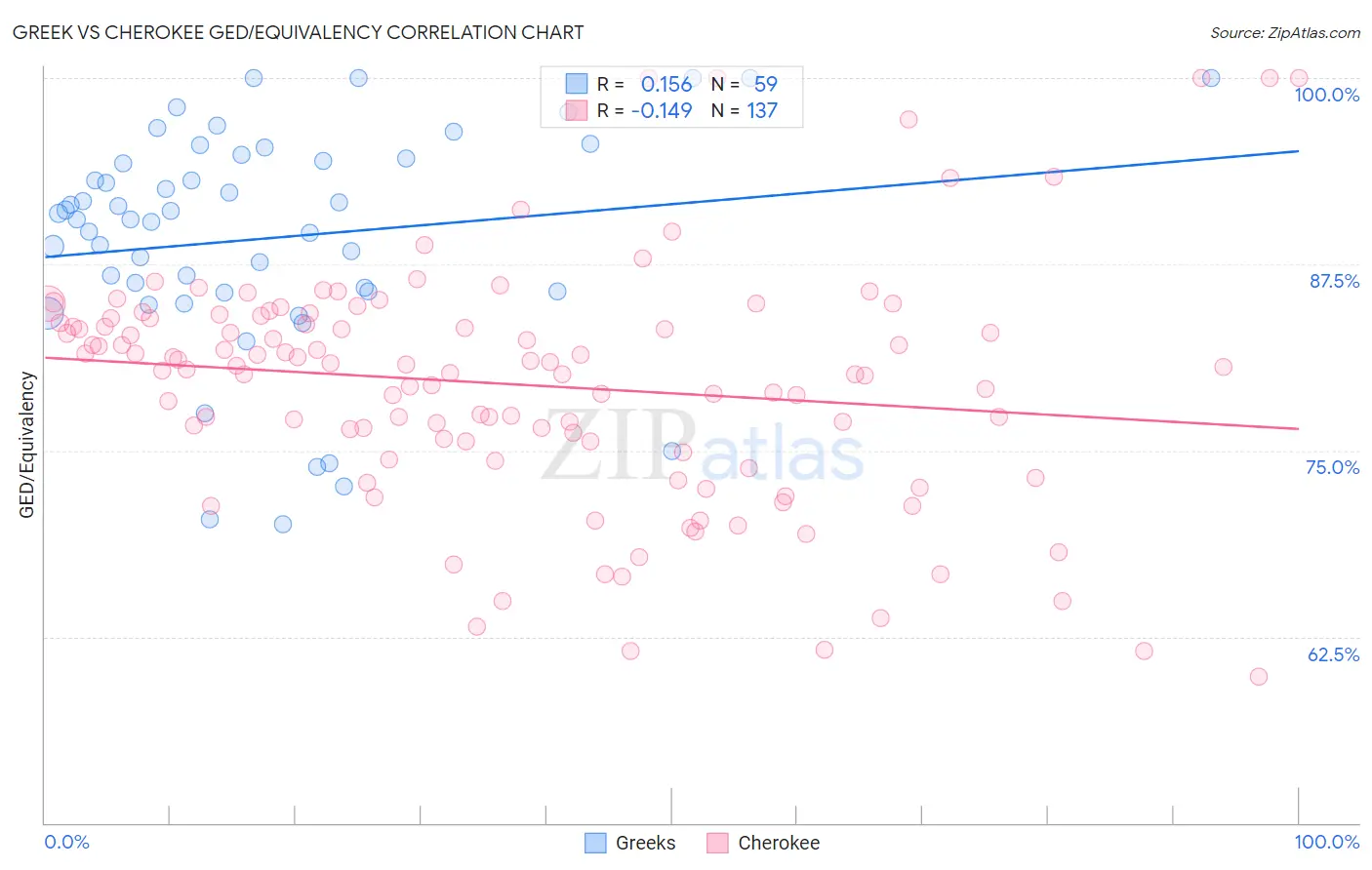 Greek vs Cherokee GED/Equivalency