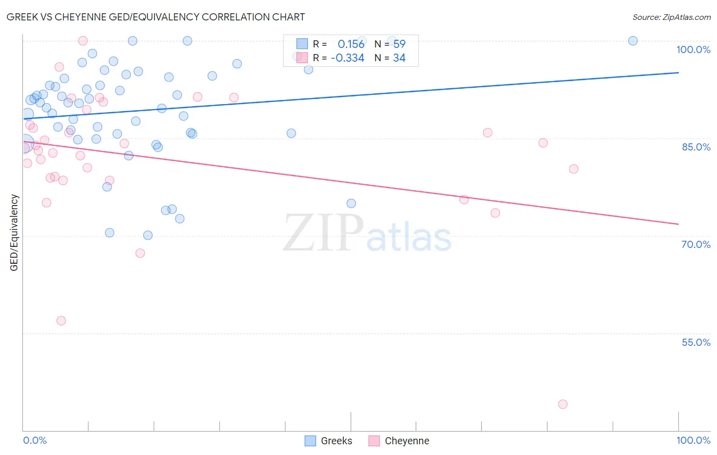 Greek vs Cheyenne GED/Equivalency