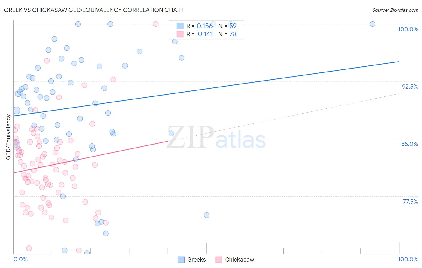 Greek vs Chickasaw GED/Equivalency