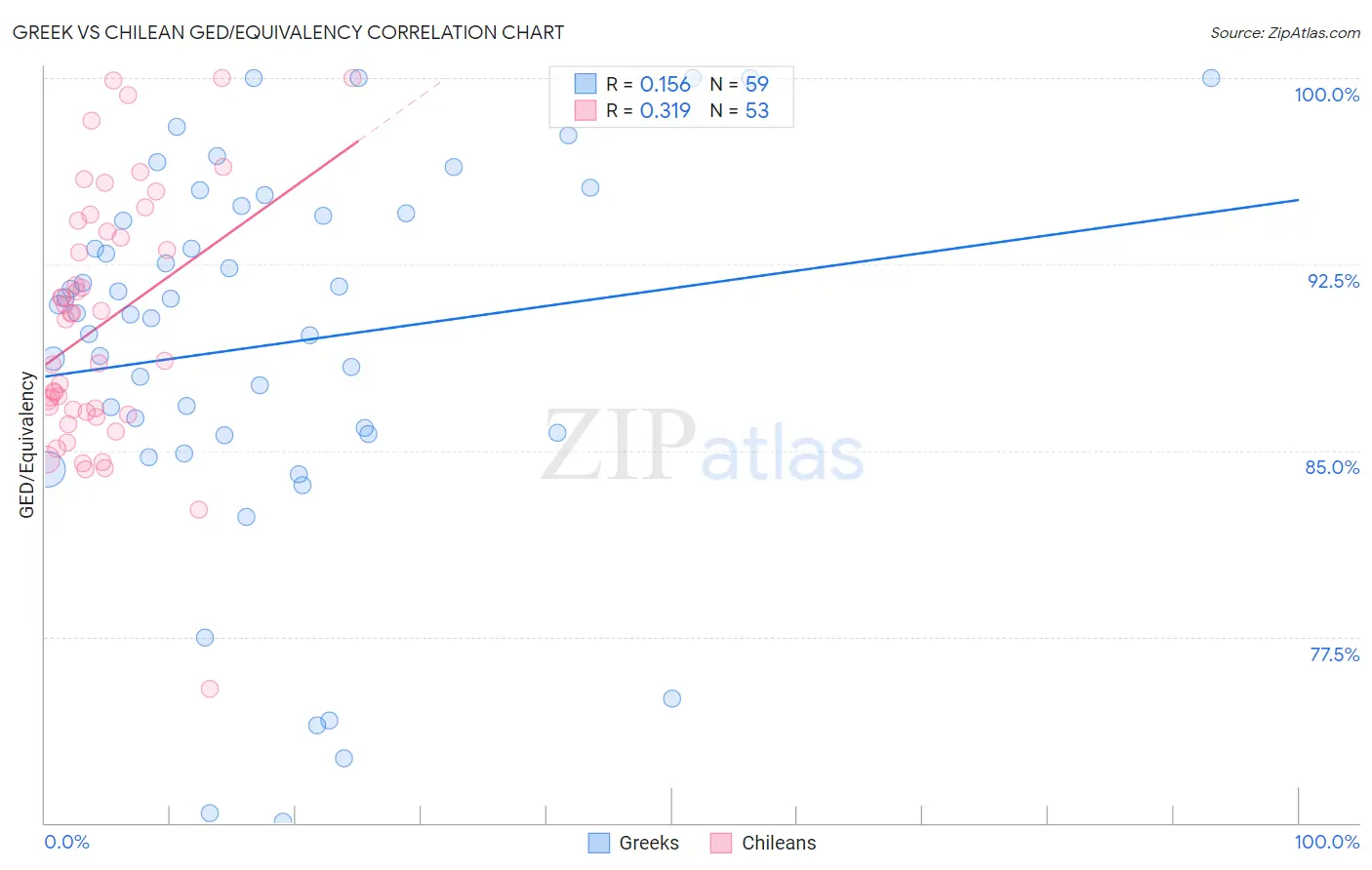 Greek vs Chilean GED/Equivalency