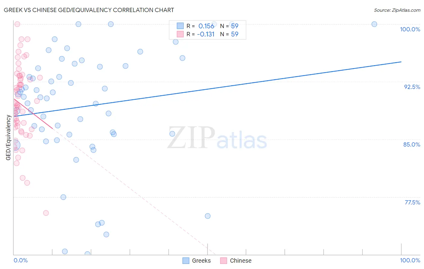 Greek vs Chinese GED/Equivalency