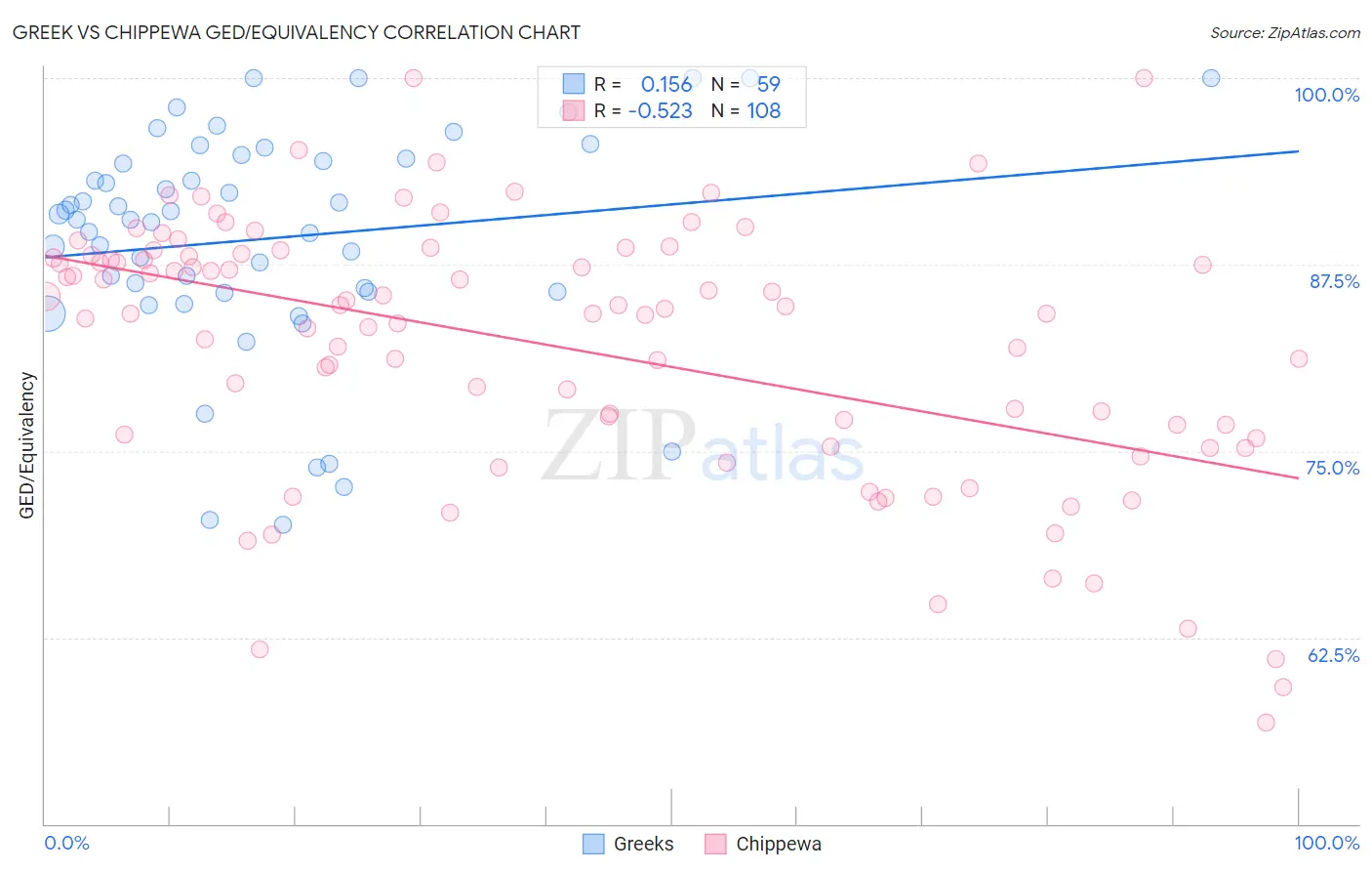 Greek vs Chippewa GED/Equivalency