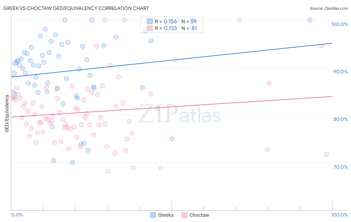 Greek vs Choctaw GED/Equivalency
