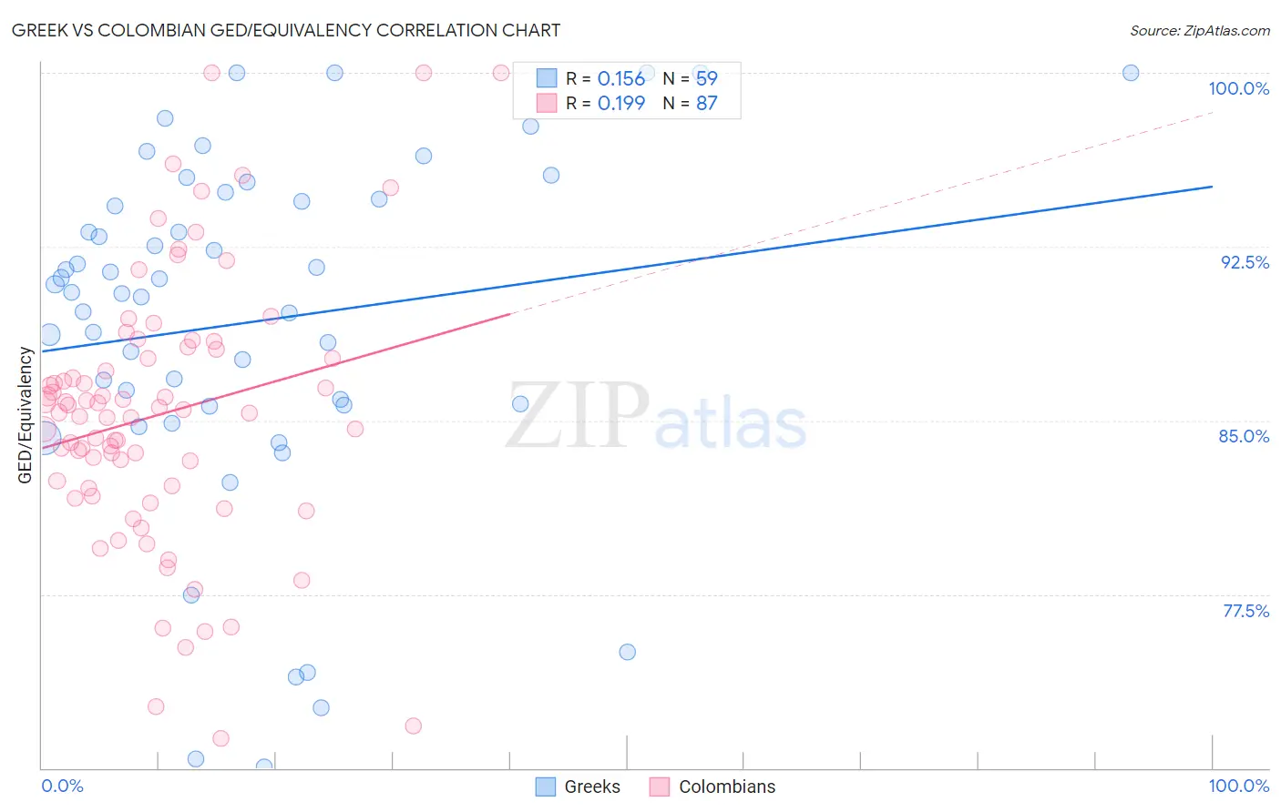 Greek vs Colombian GED/Equivalency