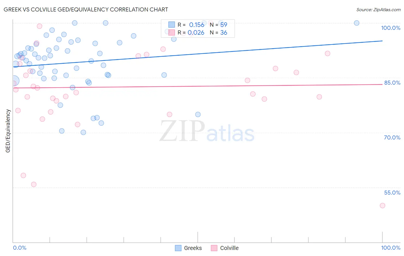 Greek vs Colville GED/Equivalency