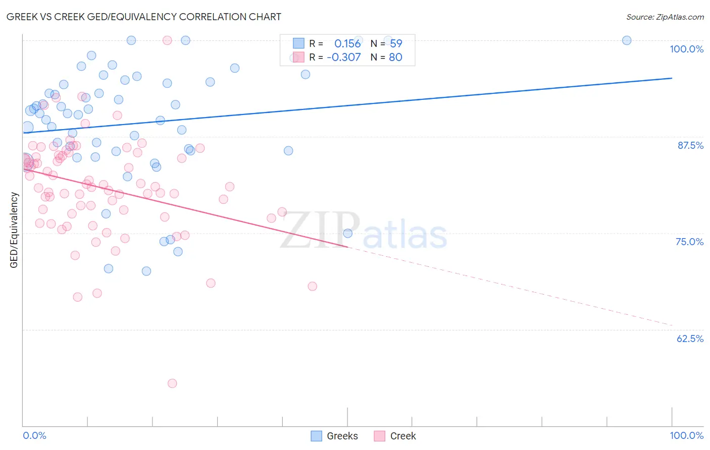 Greek vs Creek GED/Equivalency