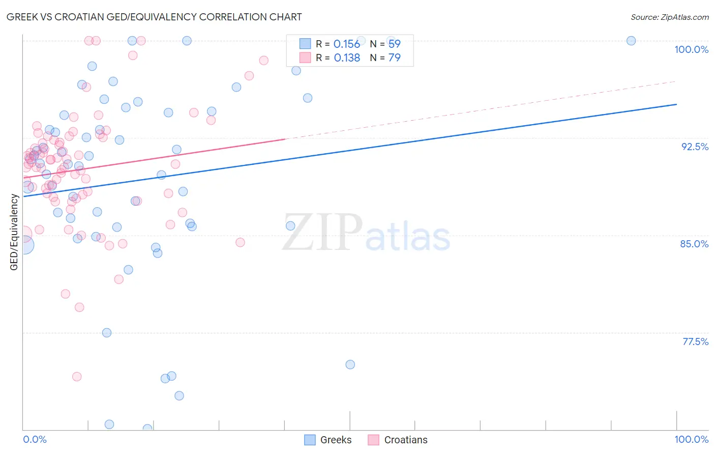 Greek vs Croatian GED/Equivalency