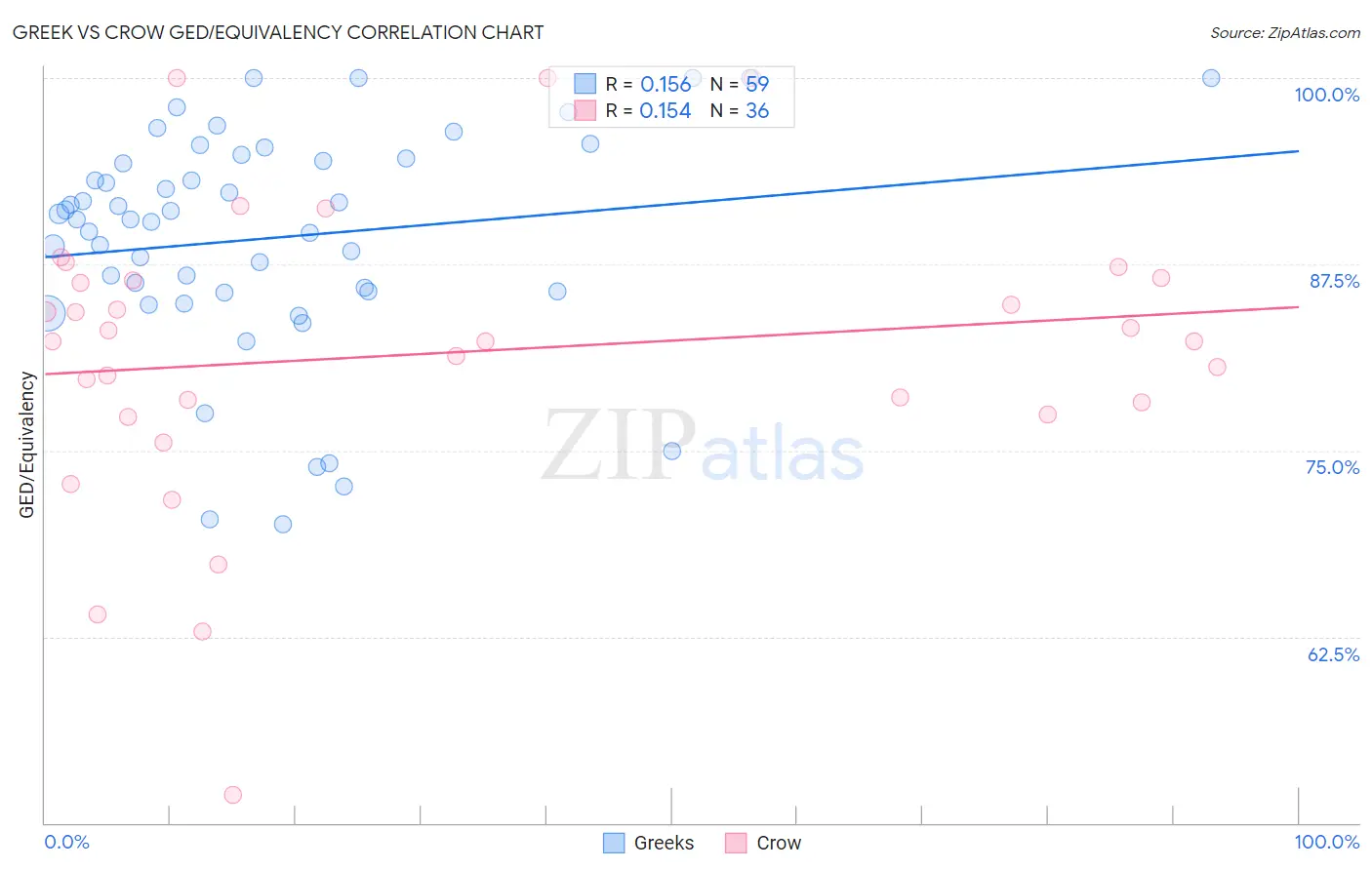 Greek vs Crow GED/Equivalency