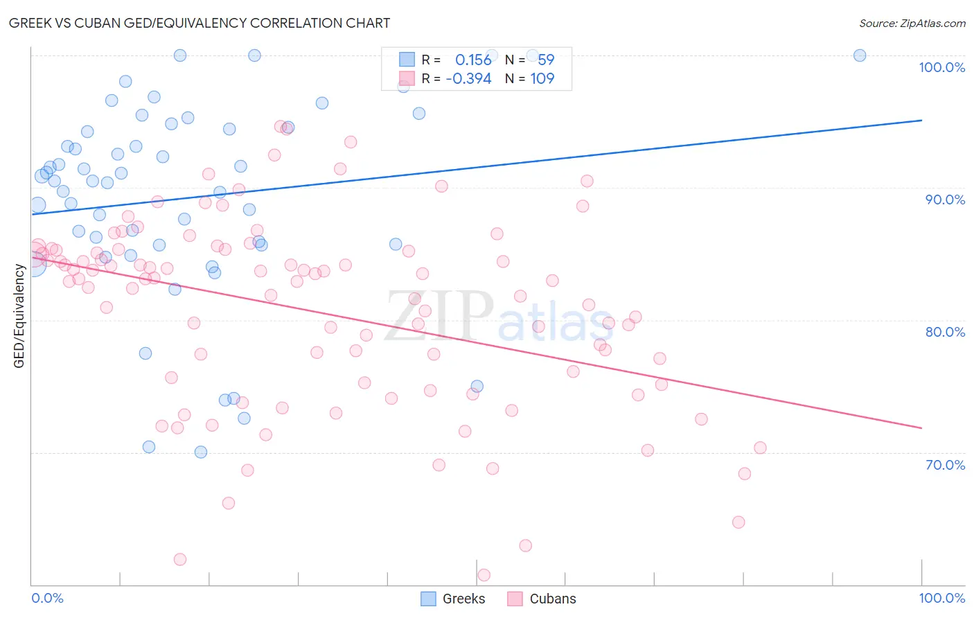 Greek vs Cuban GED/Equivalency