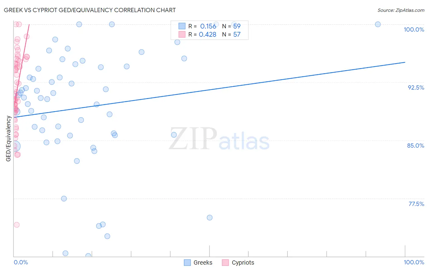 Greek vs Cypriot GED/Equivalency