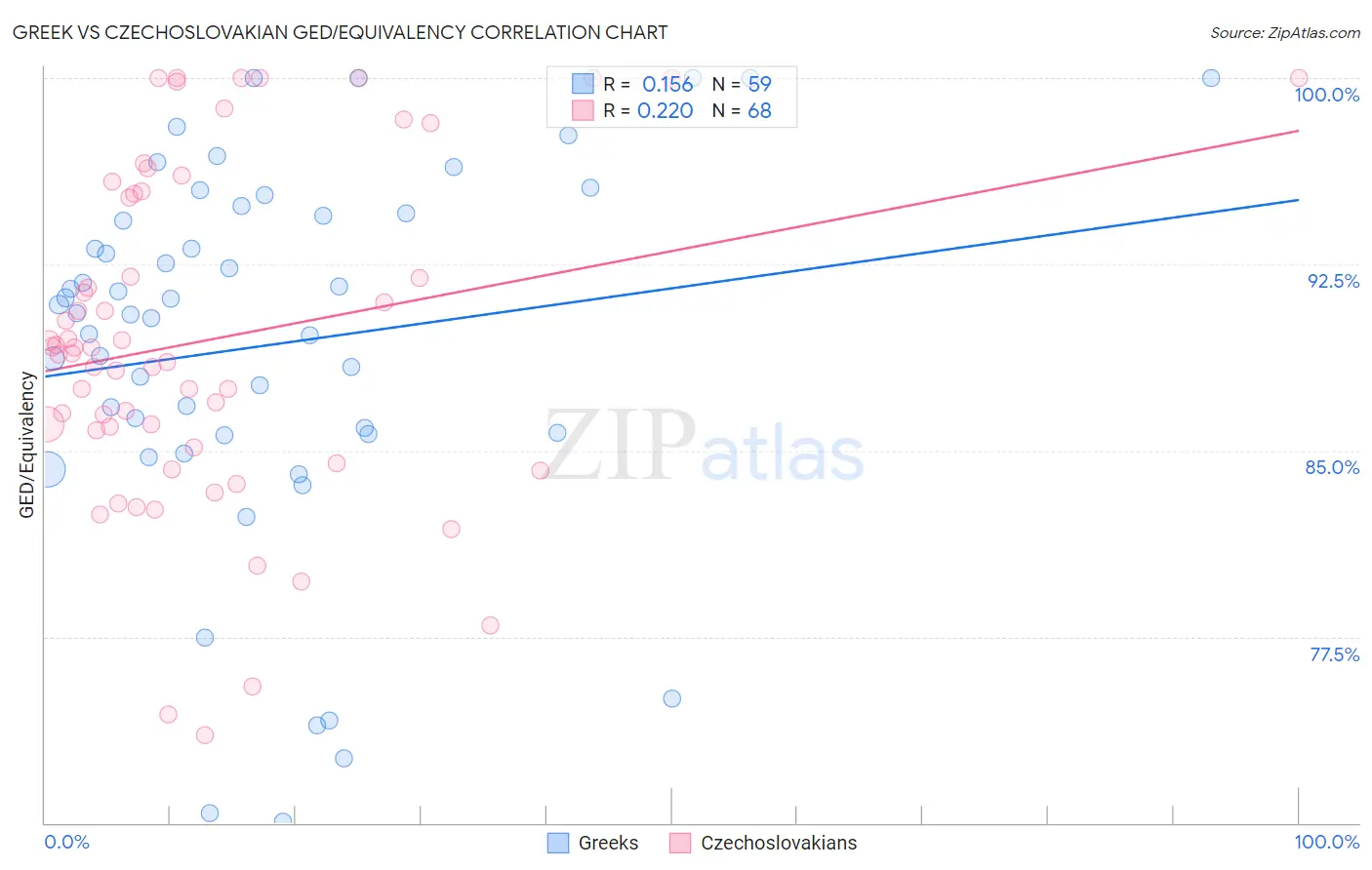 Greek vs Czechoslovakian GED/Equivalency