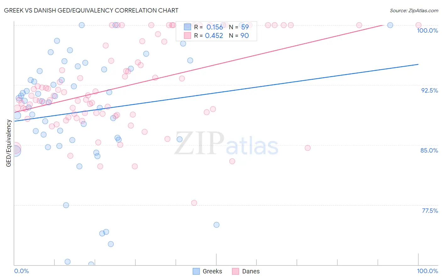Greek vs Danish GED/Equivalency
