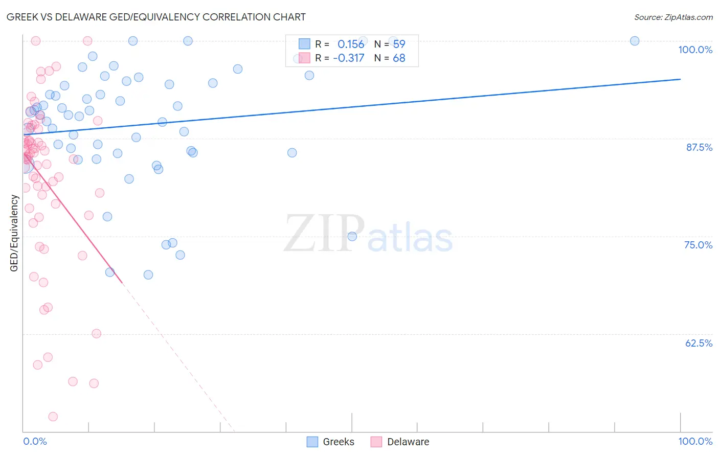 Greek vs Delaware GED/Equivalency