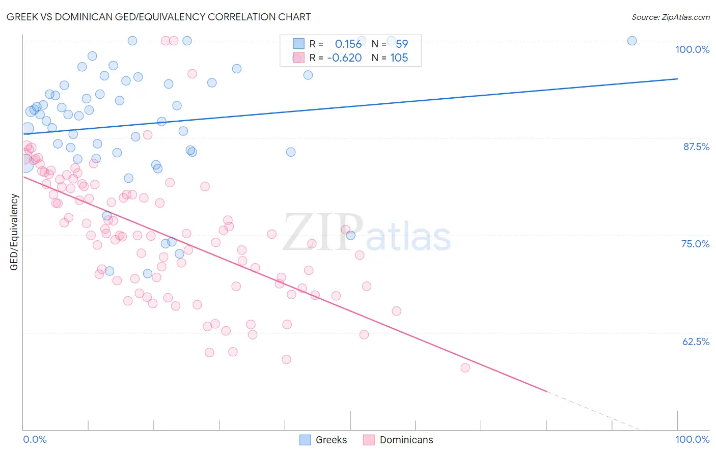 Greek vs Dominican GED/Equivalency