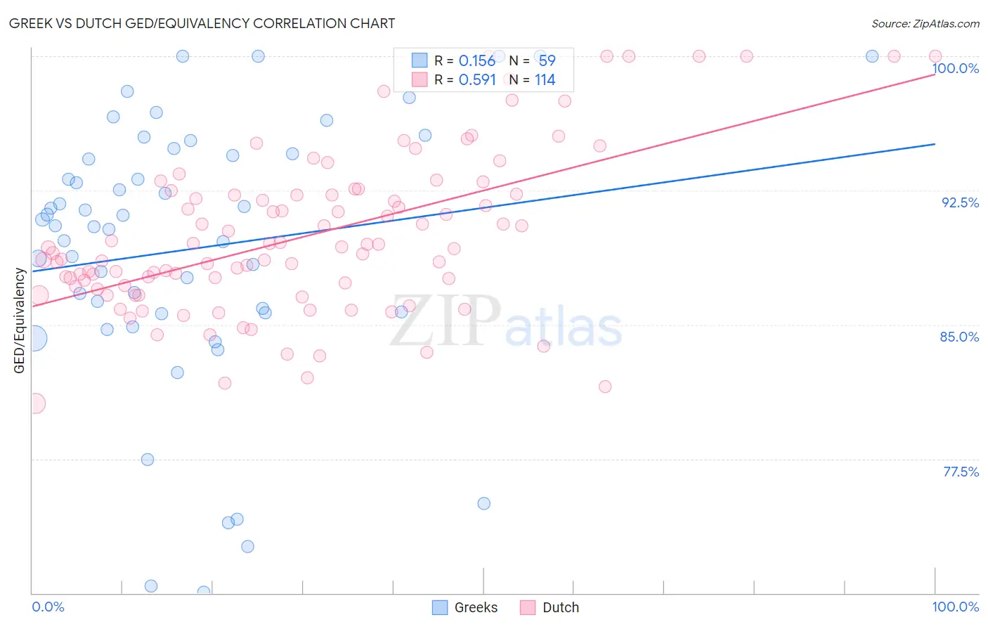 Greek vs Dutch GED/Equivalency