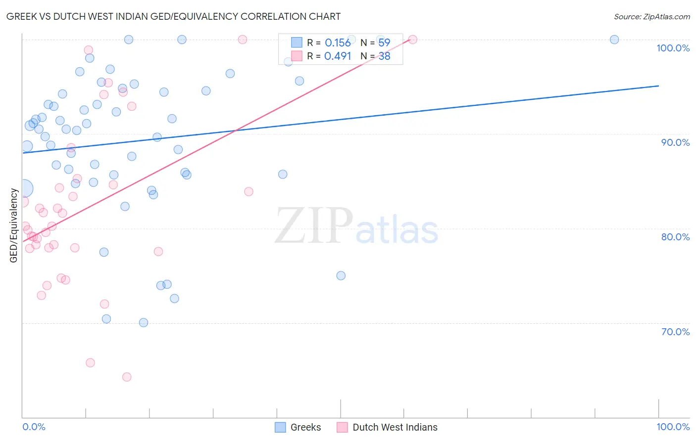 Greek vs Dutch West Indian GED/Equivalency