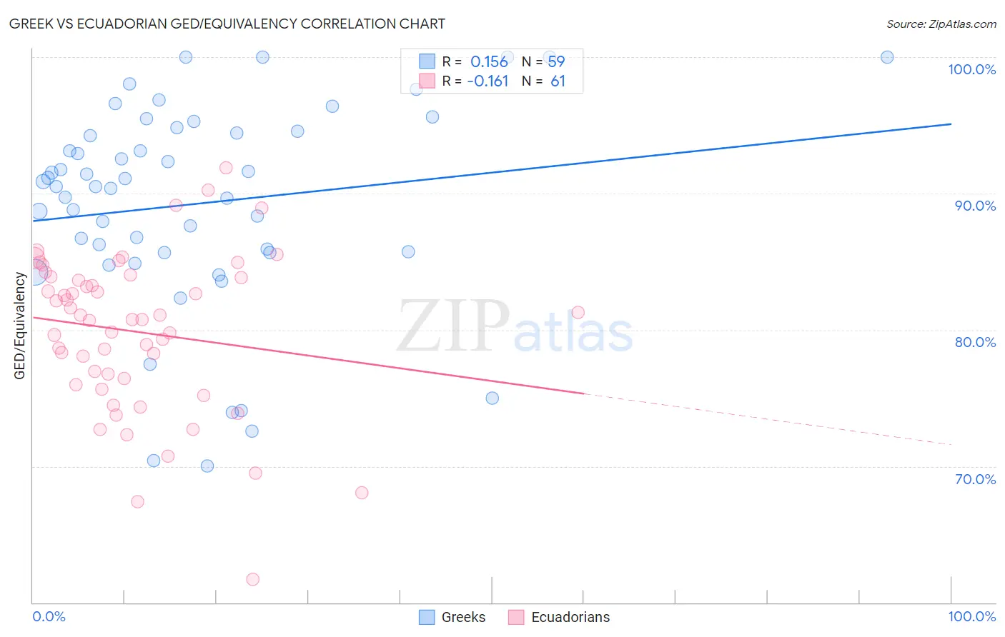 Greek vs Ecuadorian GED/Equivalency