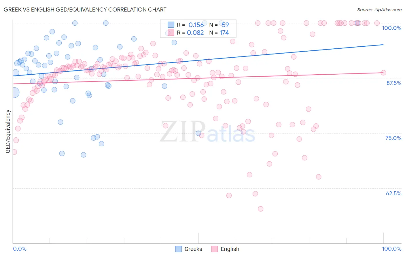 Greek vs English GED/Equivalency