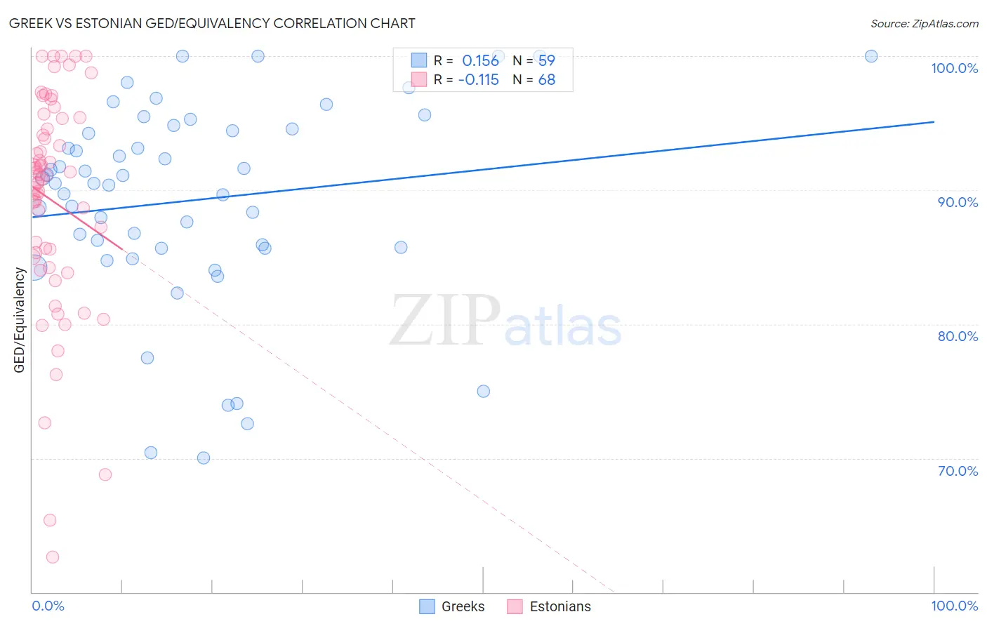 Greek vs Estonian GED/Equivalency