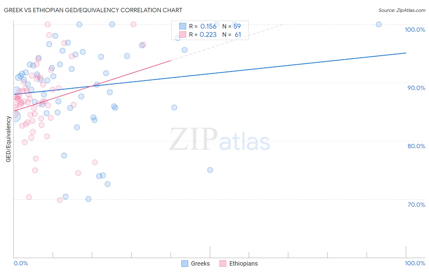 Greek vs Ethiopian GED/Equivalency