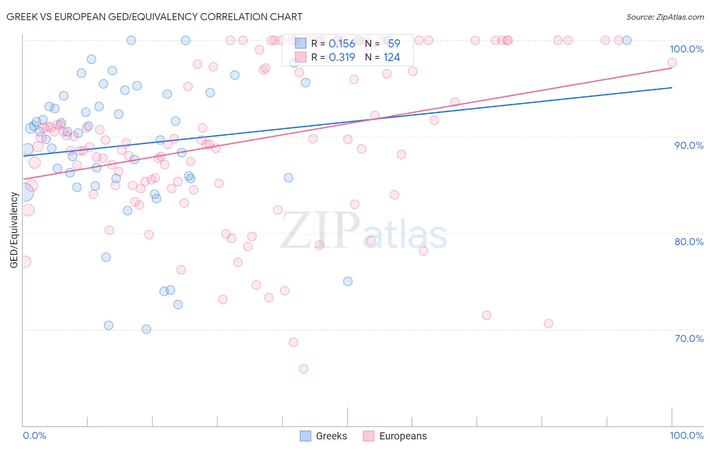 Greek vs European GED/Equivalency