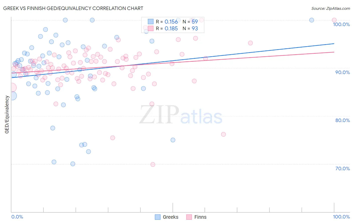 Greek vs Finnish GED/Equivalency