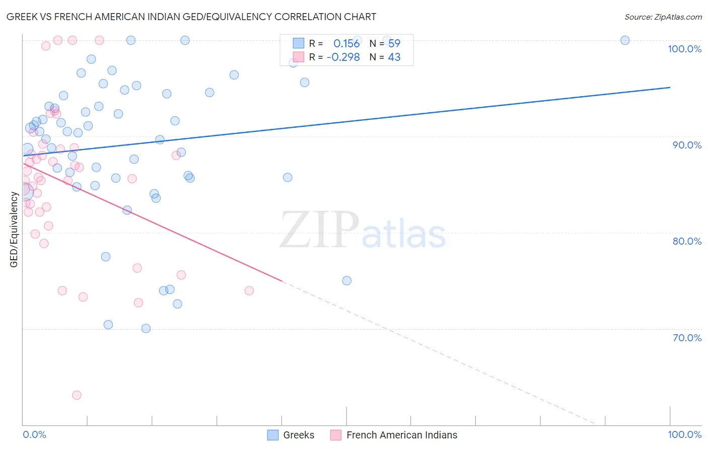 Greek vs French American Indian GED/Equivalency