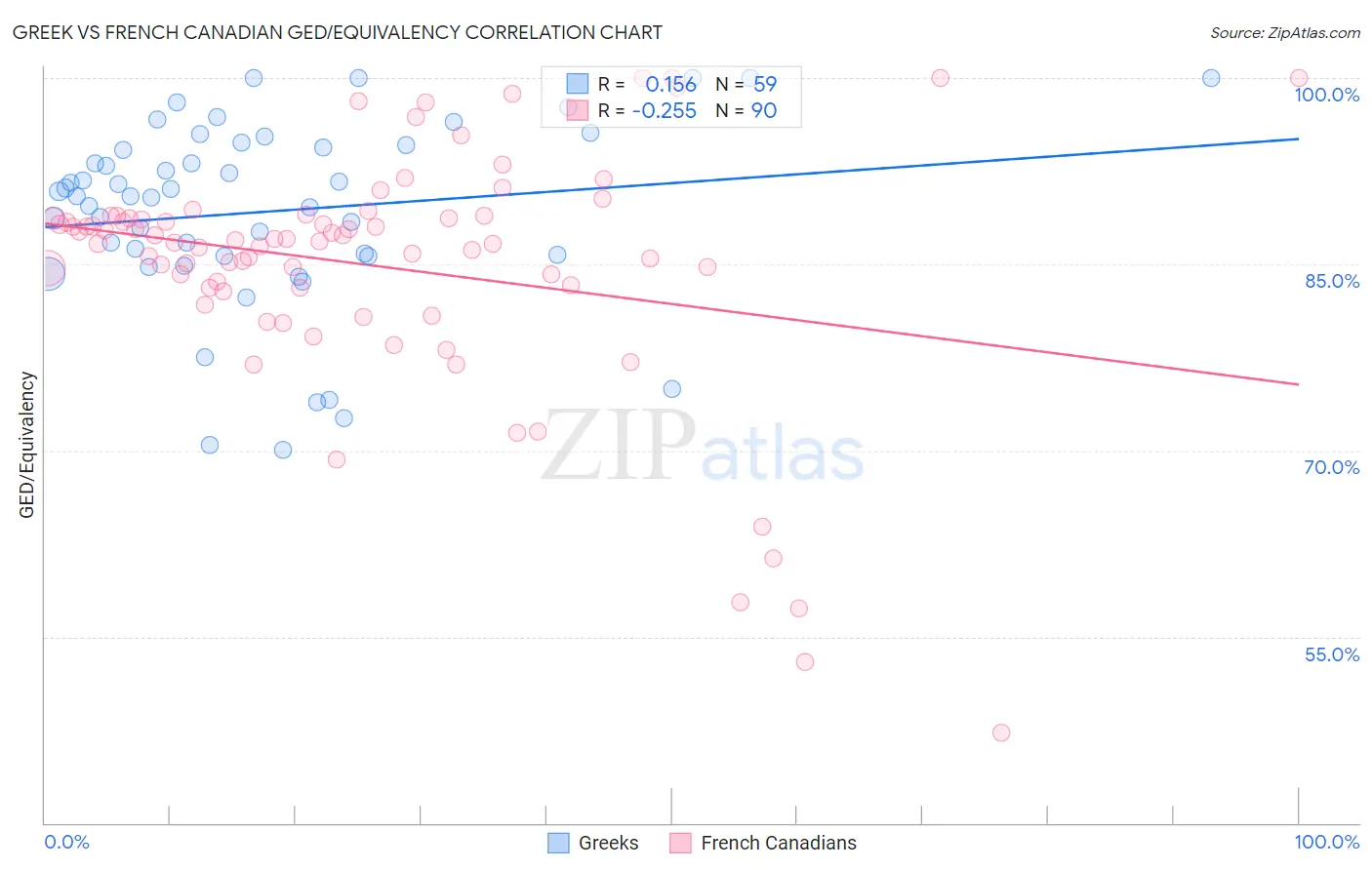 Greek vs French Canadian GED/Equivalency
