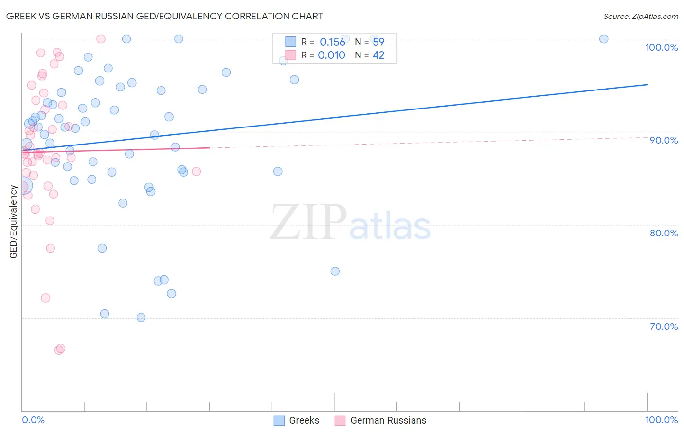Greek vs German Russian GED/Equivalency