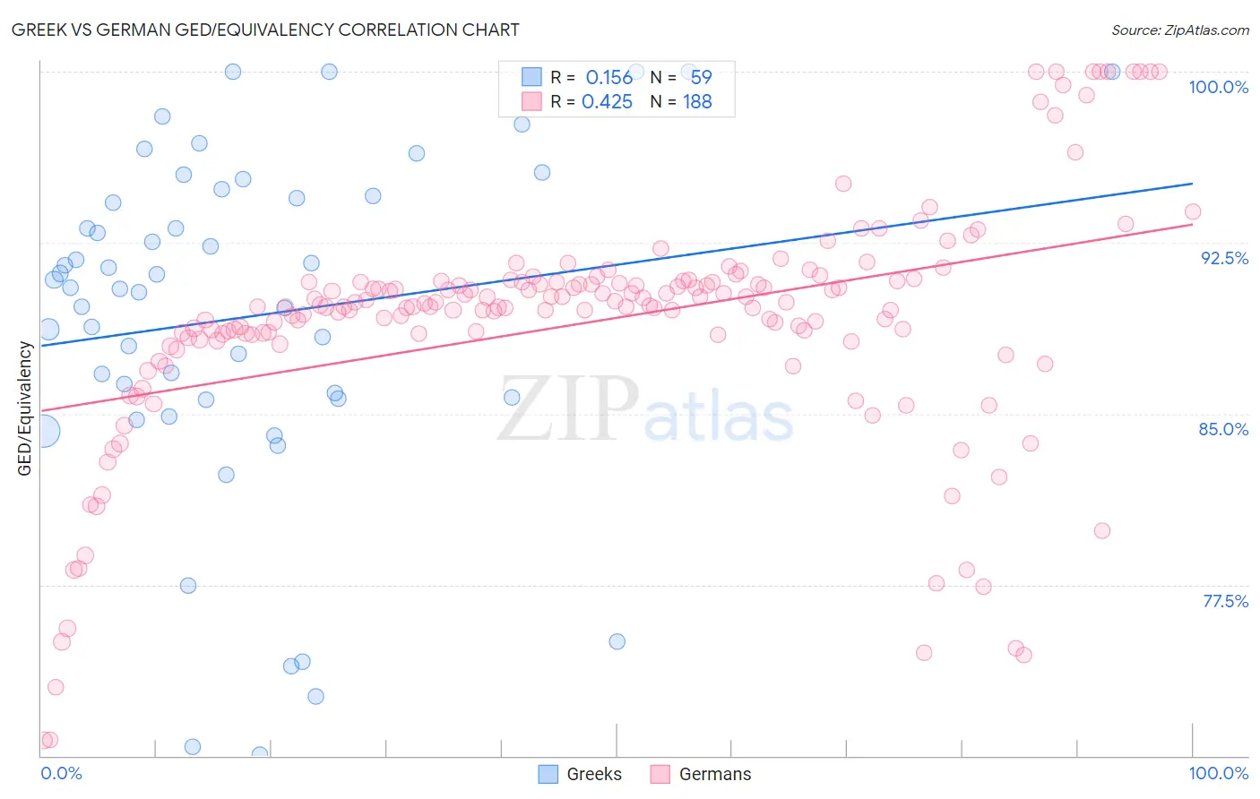 Greek vs German GED/Equivalency