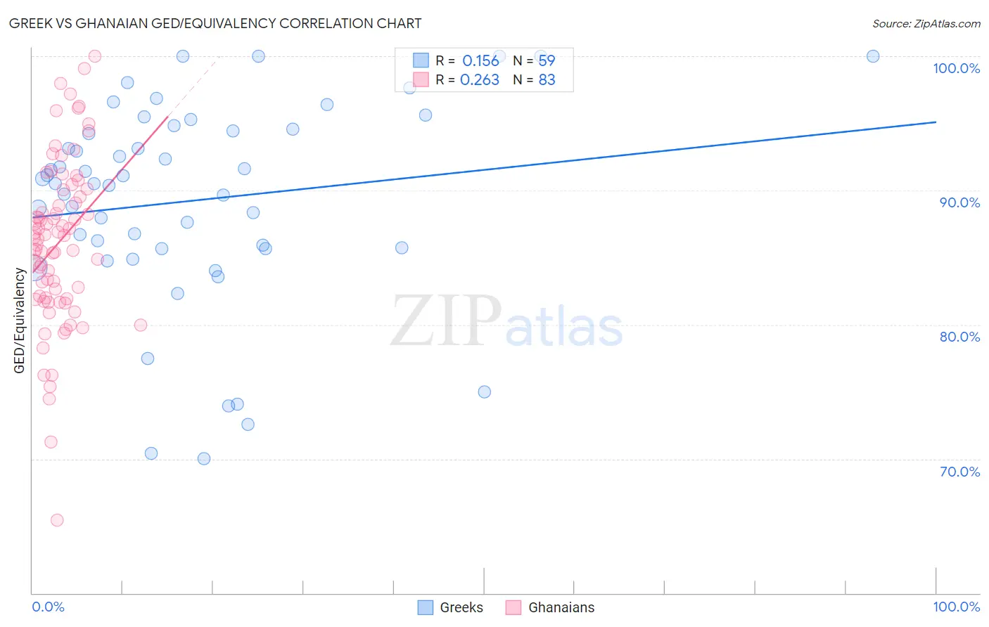 Greek vs Ghanaian GED/Equivalency