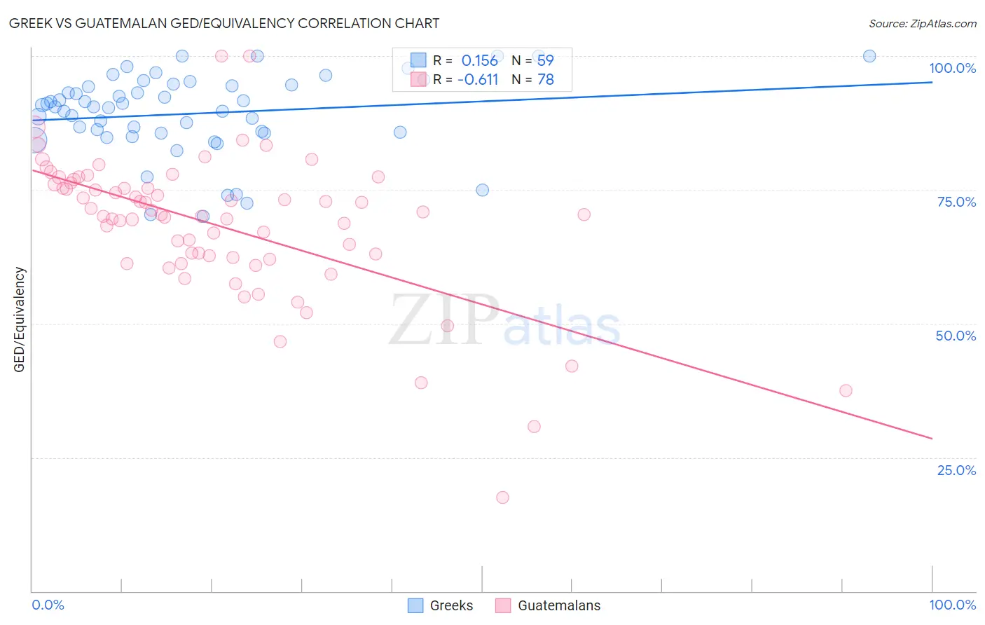 Greek vs Guatemalan GED/Equivalency