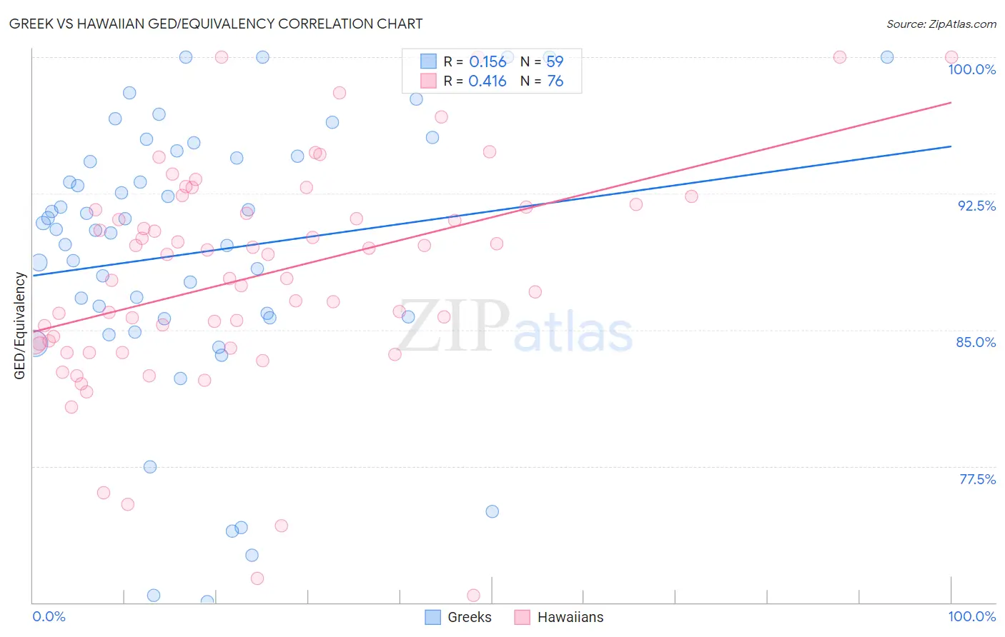 Greek vs Hawaiian GED/Equivalency