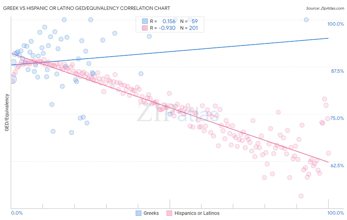 Greek vs Hispanic or Latino GED/Equivalency