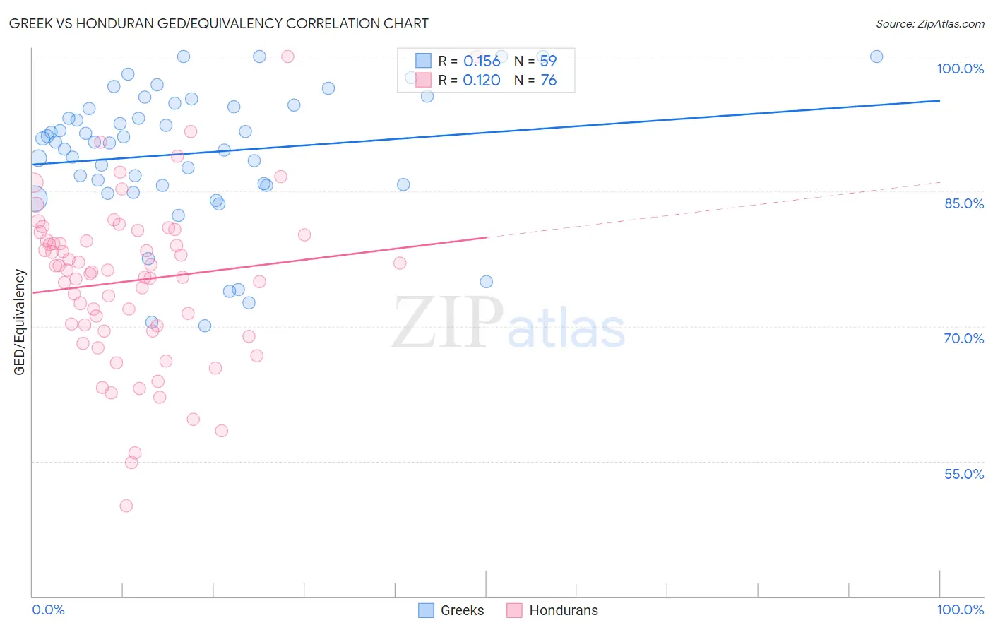 Greek vs Honduran GED/Equivalency
