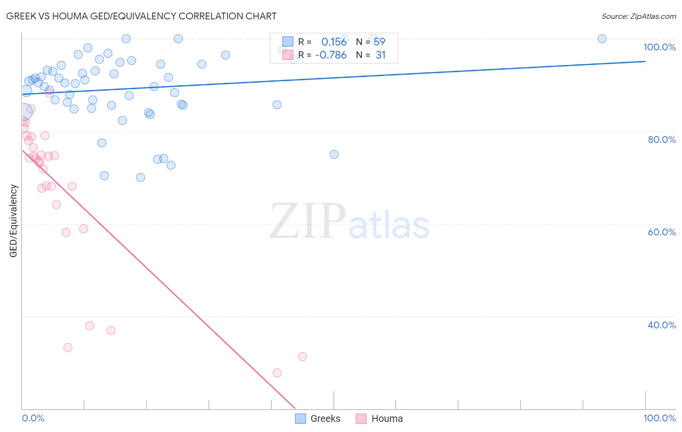 Greek vs Houma GED/Equivalency