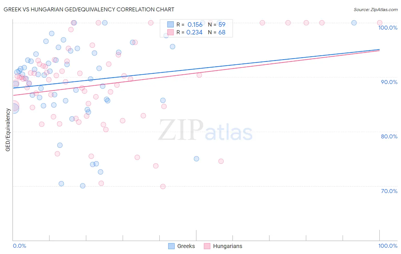 Greek vs Hungarian GED/Equivalency