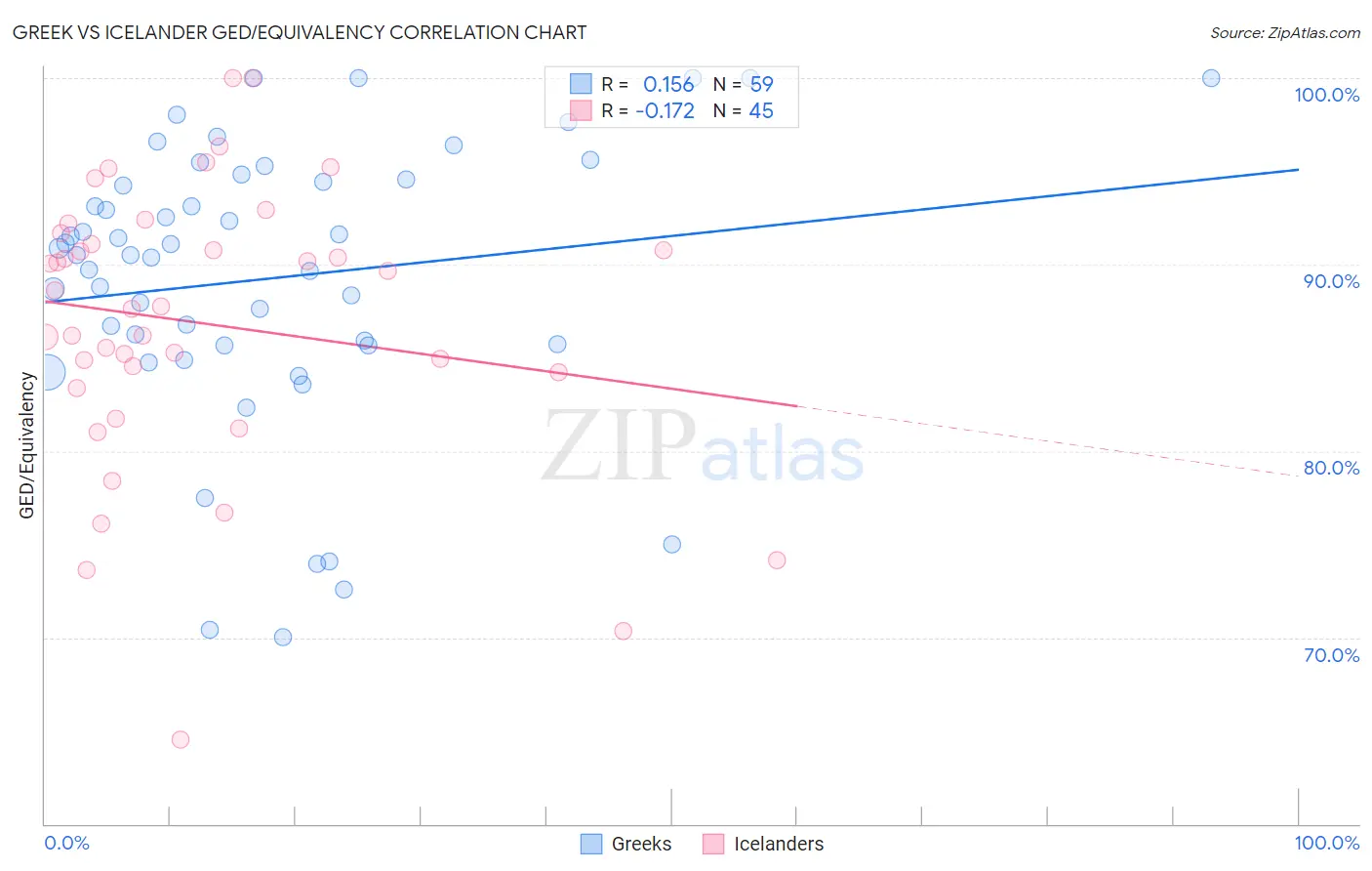 Greek vs Icelander GED/Equivalency
