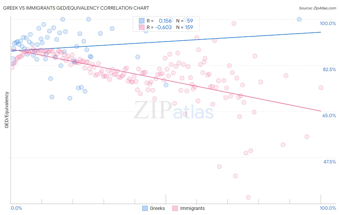 Greek vs Immigrants GED/Equivalency