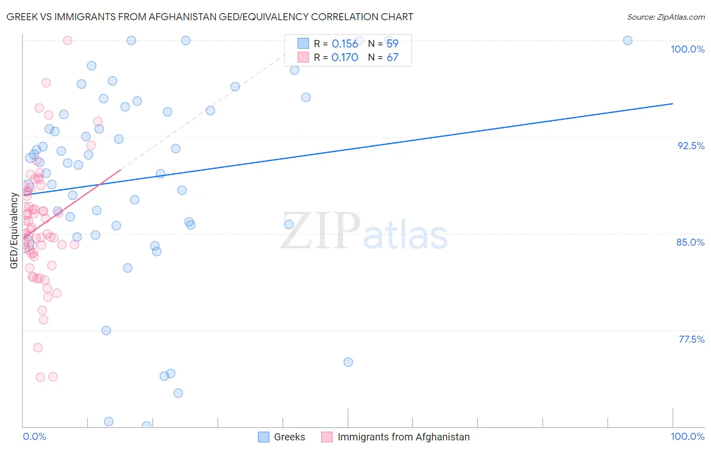 Greek vs Immigrants from Afghanistan GED/Equivalency