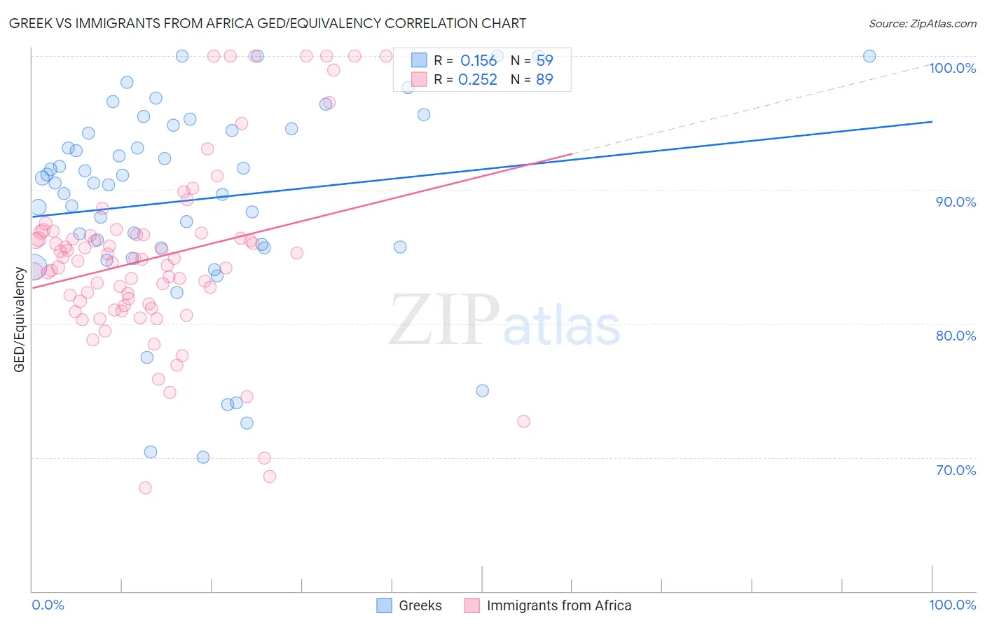 Greek vs Immigrants from Africa GED/Equivalency