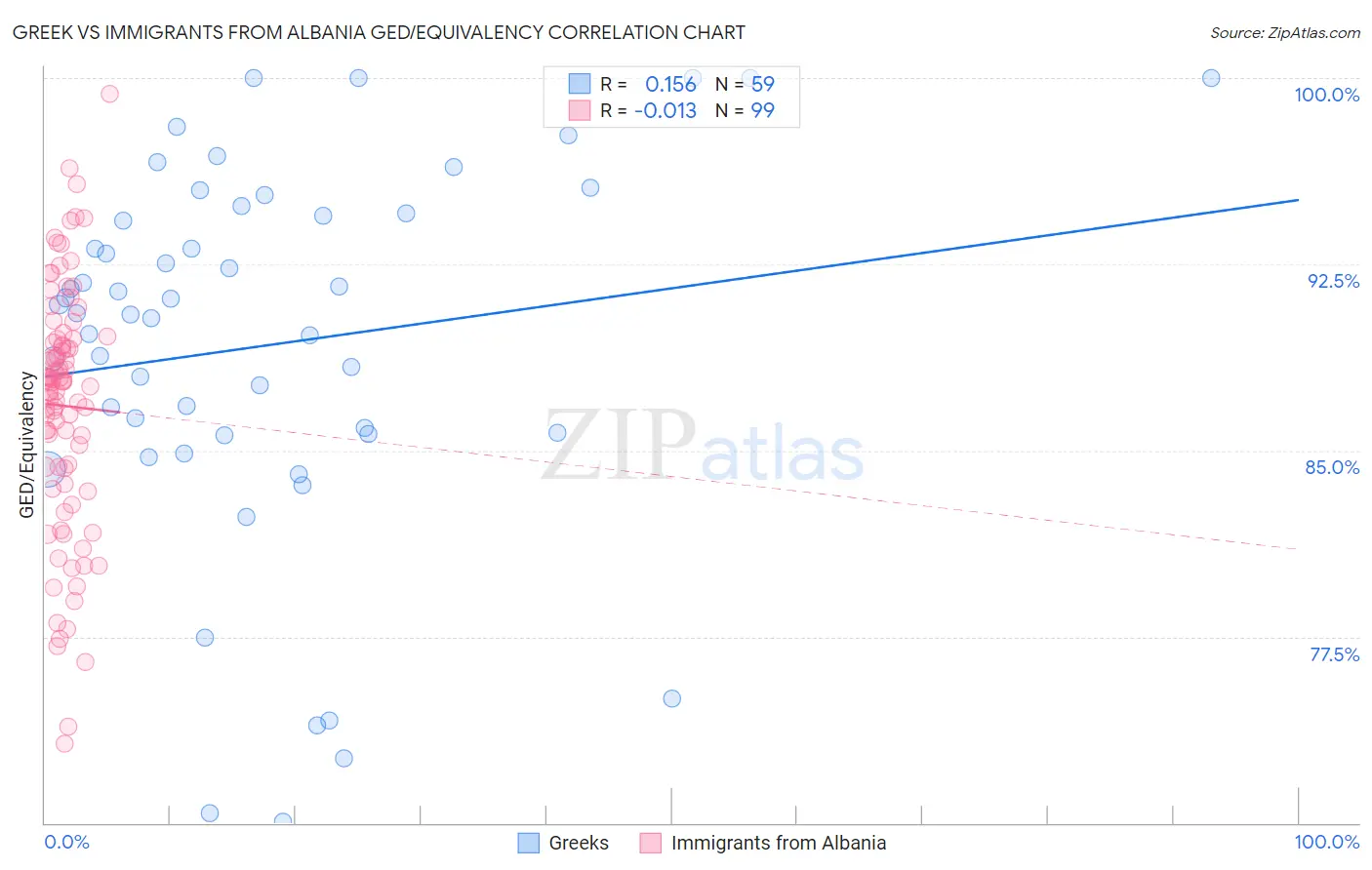 Greek vs Immigrants from Albania GED/Equivalency