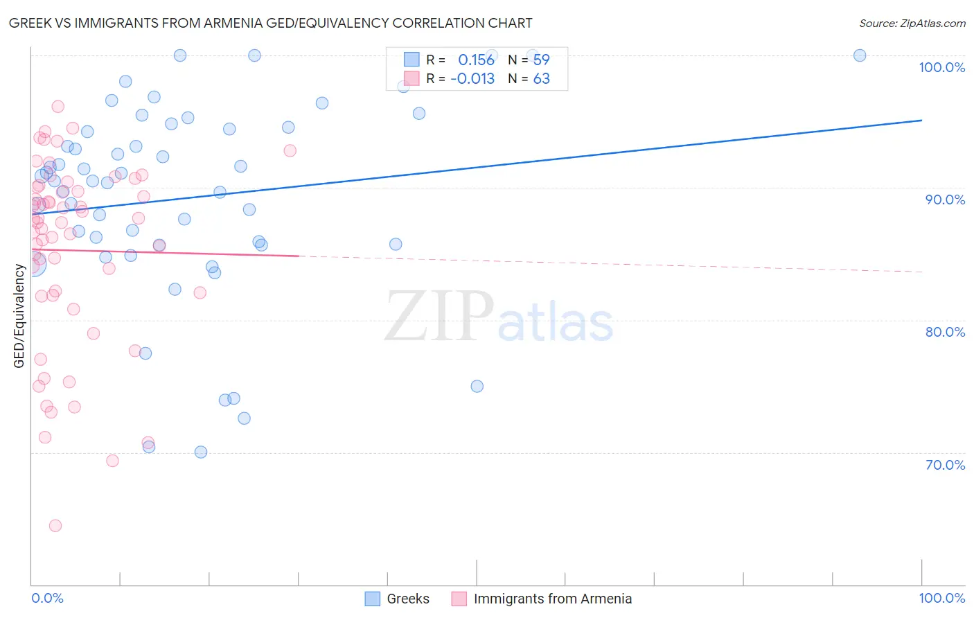 Greek vs Immigrants from Armenia GED/Equivalency
