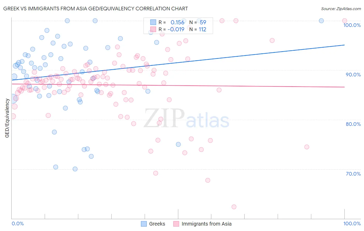 Greek vs Immigrants from Asia GED/Equivalency