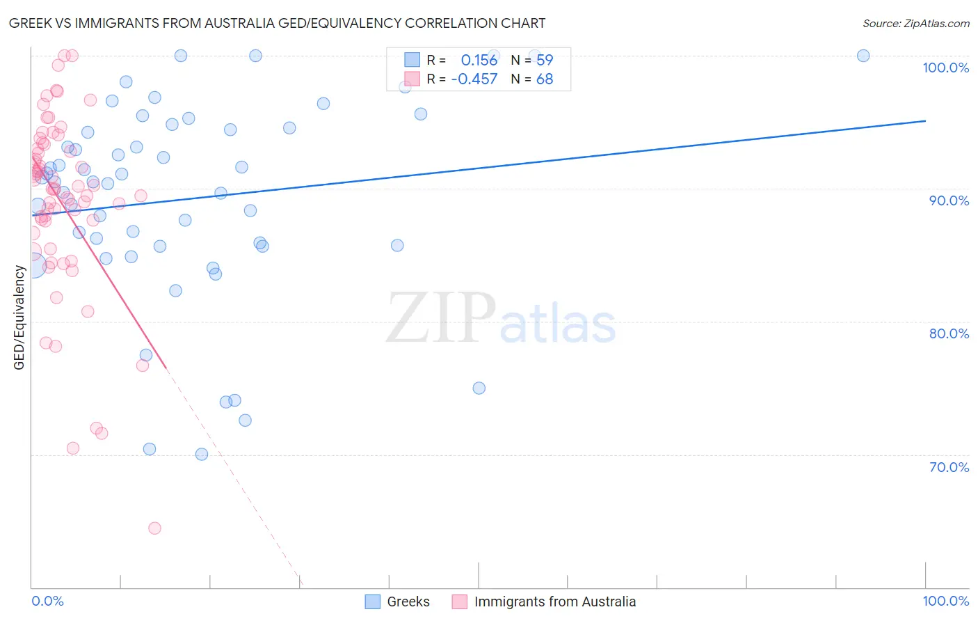 Greek vs Immigrants from Australia GED/Equivalency