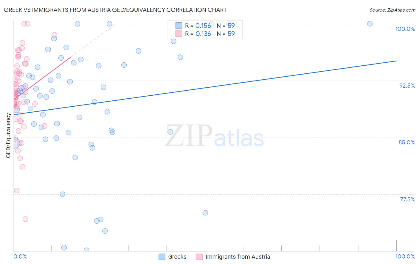Greek vs Immigrants from Austria GED/Equivalency